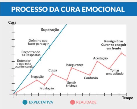 Processo de Cura Emocional